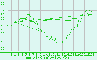 Courbe de l'humidit relative pour Arad