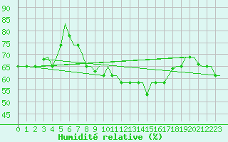 Courbe de l'humidit relative pour Gnes (It)