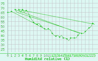 Courbe de l'humidit relative pour Visby Flygplats