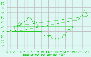 Courbe de l'humidit relative pour Hamburg-Fuhlsbuettel