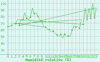 Courbe de l'humidit relative pour Huesca (Esp)