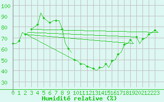 Courbe de l'humidit relative pour Nuernberg