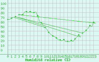 Courbe de l'humidit relative pour Madrid / Barajas (Esp)