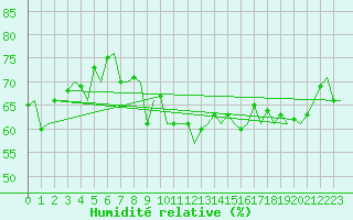 Courbe de l'humidit relative pour Euro Platform