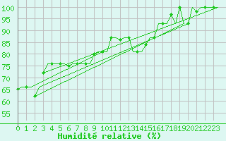 Courbe de l'humidit relative pour Treviso / S. Angelo