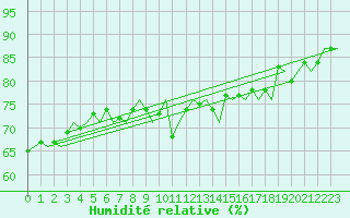 Courbe de l'humidit relative pour Platform P11-b Sea