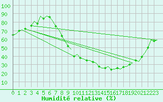 Courbe de l'humidit relative pour Madrid / Barajas (Esp)