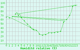 Courbe de l'humidit relative pour Frankfort (All)