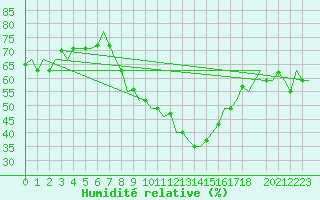 Courbe de l'humidit relative pour Bergamo / Orio Al Serio