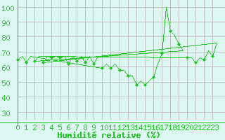 Courbe de l'humidit relative pour Duesseldorf