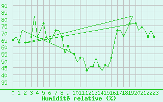 Courbe de l'humidit relative pour Alghero