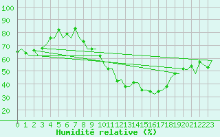 Courbe de l'humidit relative pour Vigo / Peinador