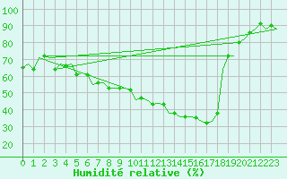 Courbe de l'humidit relative pour Leeuwarden