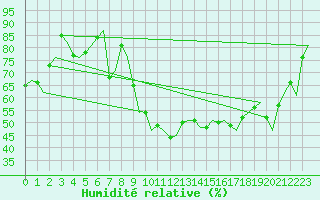 Courbe de l'humidit relative pour Genve (Sw)