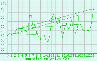 Courbe de l'humidit relative pour Bilbao (Esp)