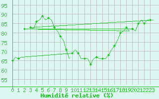 Courbe de l'humidit relative pour Groningen Airport Eelde