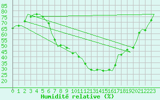 Courbe de l'humidit relative pour Fritzlar
