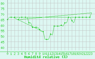 Courbe de l'humidit relative pour Rhodes Airport