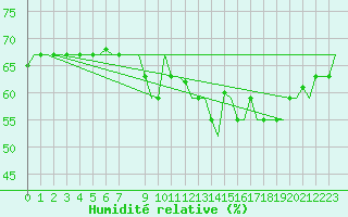 Courbe de l'humidit relative pour Gnes (It)