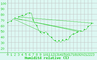 Courbe de l'humidit relative pour Madrid / Barajas (Esp)