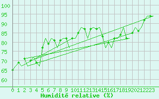 Courbe de l'humidit relative pour Platform Awg-1 Sea