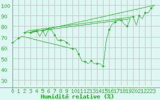 Courbe de l'humidit relative pour Schaffen (Be)