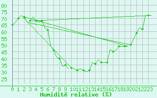 Courbe de l'humidit relative pour Kecskemet