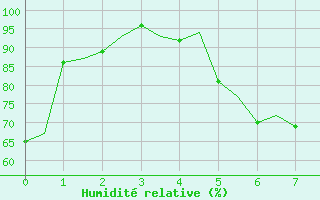 Courbe de l'humidit relative pour Karlsborg