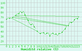 Courbe de l'humidit relative pour Berlin-Schoenefeld
