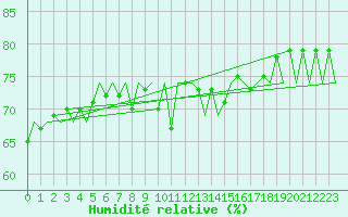 Courbe de l'humidit relative pour Genve (Sw)