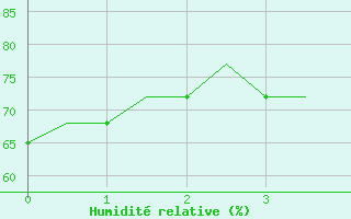 Courbe de l'humidit relative pour Rota