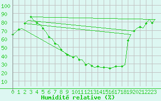 Courbe de l'humidit relative pour Volkel
