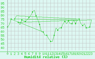 Courbe de l'humidit relative pour Lechfeld