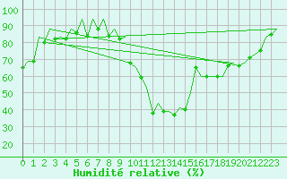 Courbe de l'humidit relative pour London / Heathrow (UK)