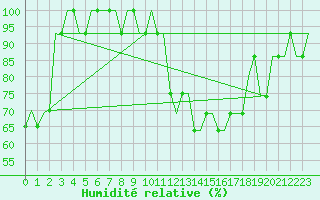 Courbe de l'humidit relative pour Bern / Belp