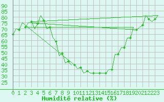 Courbe de l'humidit relative pour Szolnok