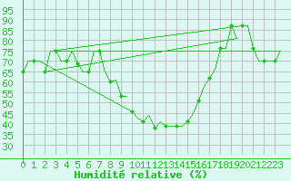 Courbe de l'humidit relative pour Deelen