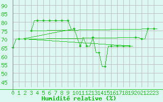 Courbe de l'humidit relative pour Humberside