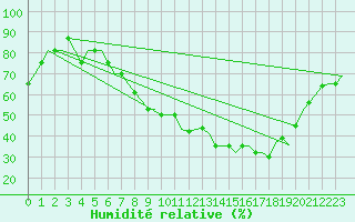 Courbe de l'humidit relative pour Valladolid / Villanubla