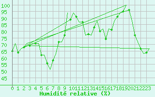 Courbe de l'humidit relative pour Bilbao (Esp)