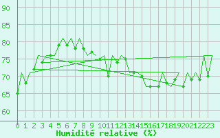 Courbe de l'humidit relative pour Erfurt-Bindersleben