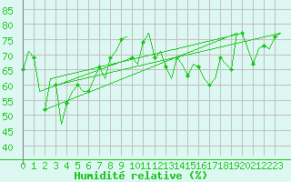 Courbe de l'humidit relative pour Platforme D15-fa-1 Sea