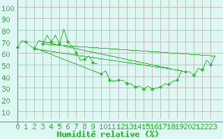 Courbe de l'humidit relative pour Zaragoza / Aeropuerto