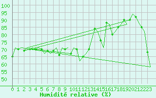 Courbe de l'humidit relative pour Platform L9-ff-1 Sea