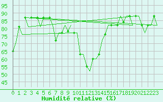 Courbe de l'humidit relative pour Pula Aerodrome