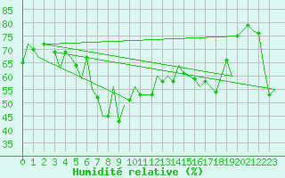 Courbe de l'humidit relative pour Almeria / Aeropuerto