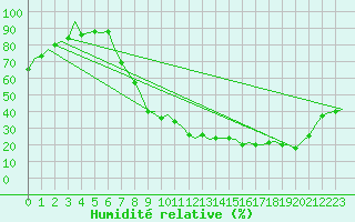 Courbe de l'humidit relative pour Madrid / Barajas (Esp)