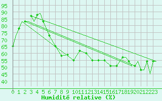 Courbe de l'humidit relative pour Paros Community Airport
