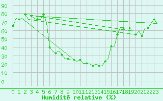 Courbe de l'humidit relative pour Malatya / Erhac