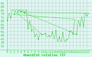 Courbe de l'humidit relative pour Lugano (Sw)